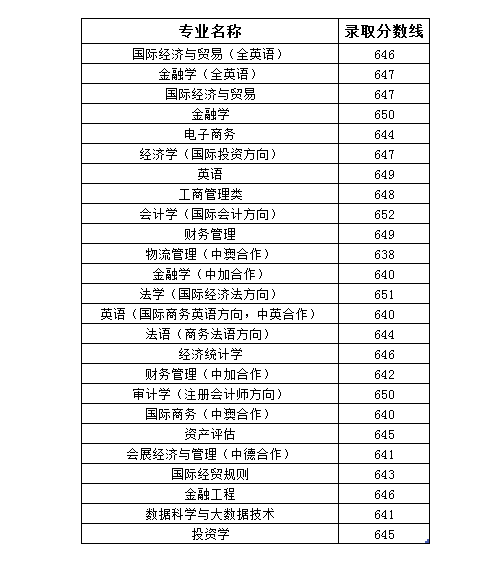 2022上海对外经贸大学录取分数线（含2020-2021历年）