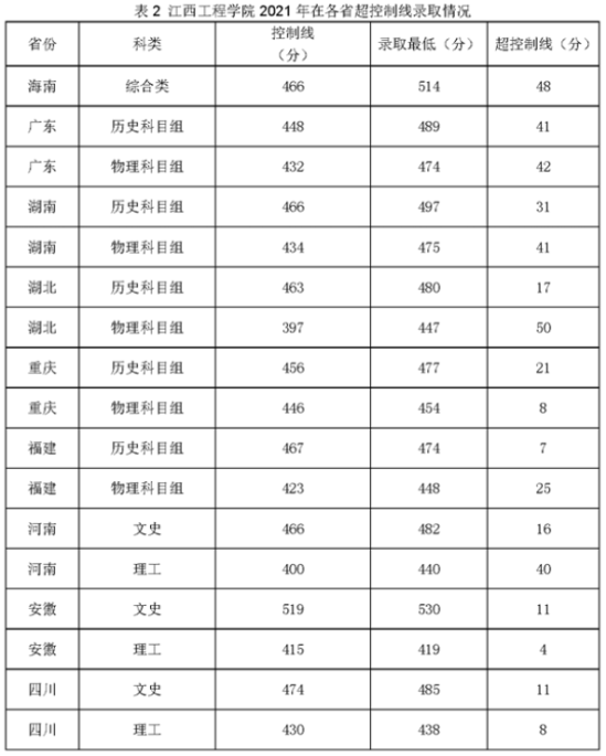 2021江西工程學(xué)院錄取分?jǐn)?shù)線（含2019-2020歷年）