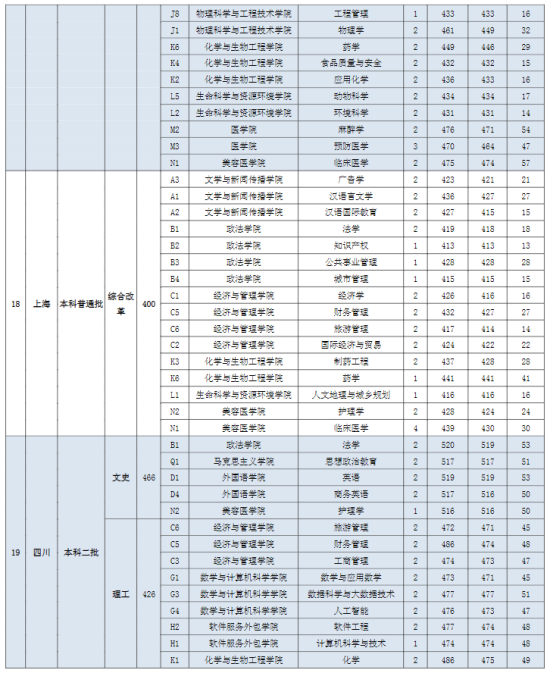 2022宜春學(xué)院錄取分?jǐn)?shù)線（含2020-2021歷年）