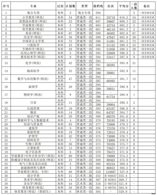 2022湖州师范学院录取分数线（含2020-2021历年）