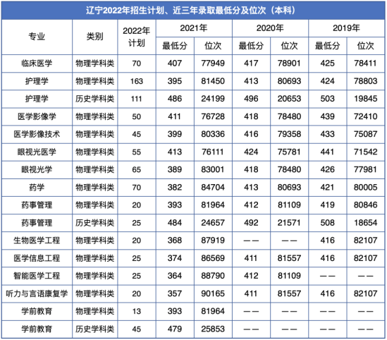 2022遼寧何氏醫(yī)學院錄取分數線（含2020-2021歷年）