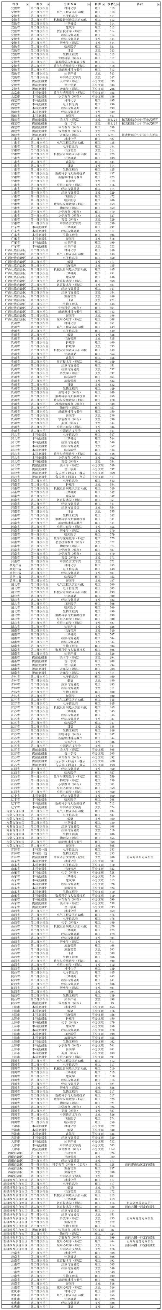 2022湖州师范学院录取分数线（含2020-2021历年）