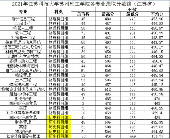 2022江蘇科技大學(xué)蘇州理工學(xué)院錄取分?jǐn)?shù)線（含2020-2021歷年）