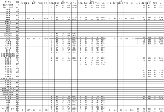 2022大连财经学院录取分数线（含2020-2021历年）