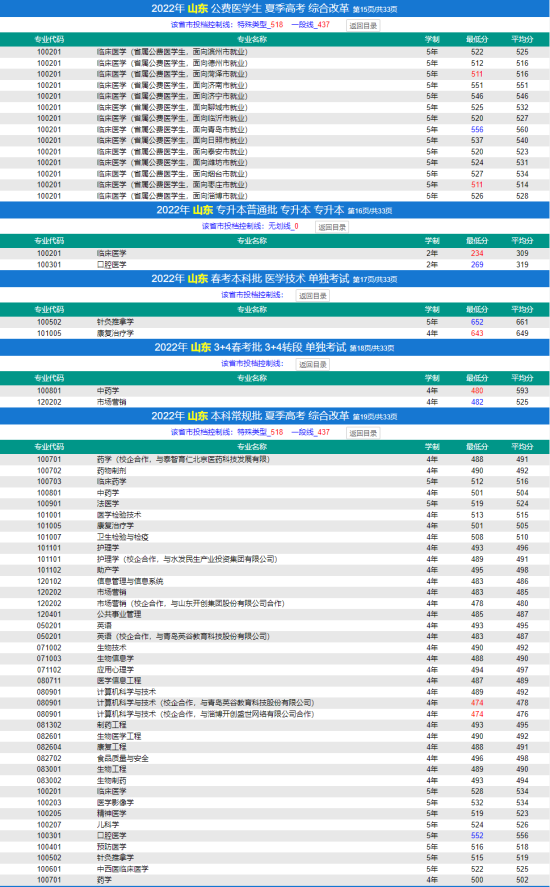 2022济宁医学院录取分数线（含2020-2021历年）