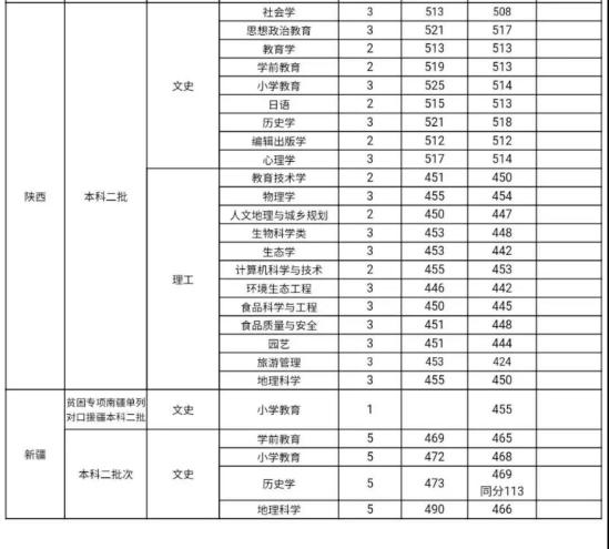 2022山西師范大學(xué)錄取分?jǐn)?shù)線(xiàn)（含2020-2021歷年）