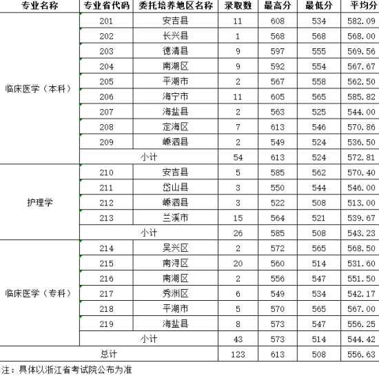 2022湖州師范學院錄取分數(shù)線（含2020-2021歷年）