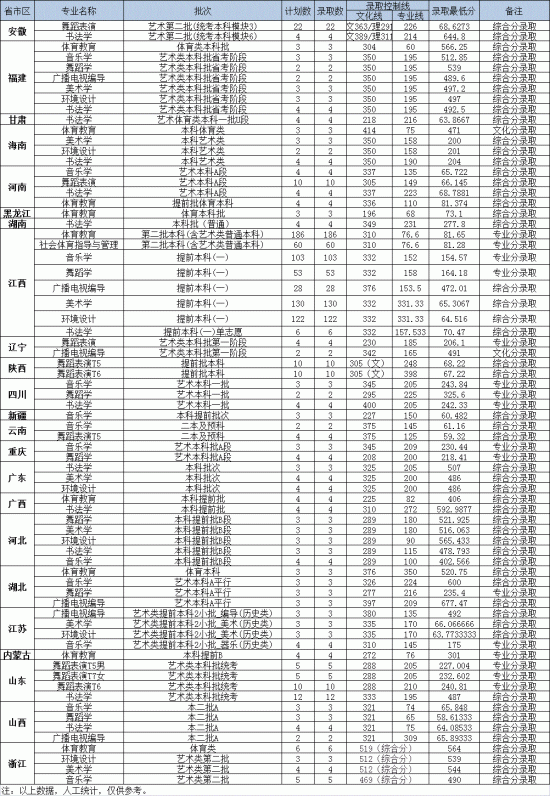 2022上饒師范學(xué)院錄取分數(shù)線（含2020-2021歷年）