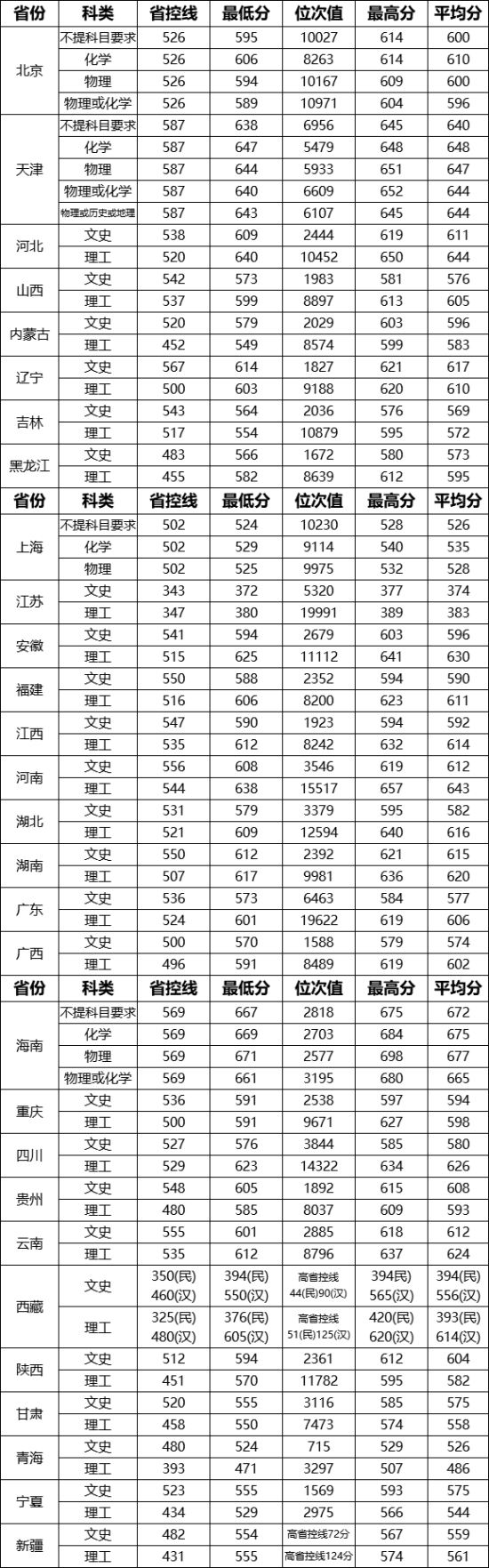 2022武漢理工大學(xué)錄取分?jǐn)?shù)線（含2020-2021歷年）