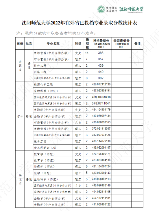 2022沈陽師范大學錄取分數線（含2020-2021歷年）