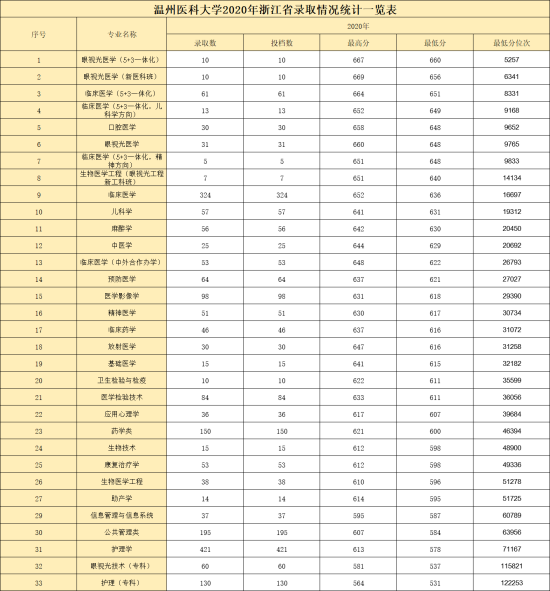 2022温州医科大学录取分数线（含2020-2021历年）