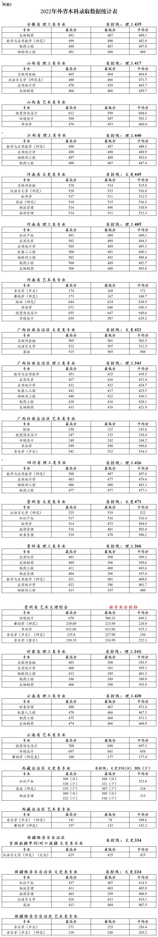 2022泰州學(xué)院錄取分?jǐn)?shù)線（含2020-2021歷年）