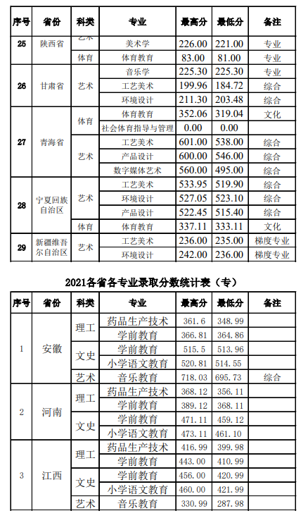 2022景德鎮(zhèn)學院錄取分數(shù)線（含2020-2021歷年）