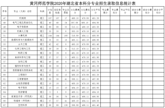 2022黃岡師范學(xué)院錄取分?jǐn)?shù)線（含2020-2021歷年）