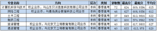 2022棗莊學(xué)院錄取分數(shù)線（含2020-2021歷年）