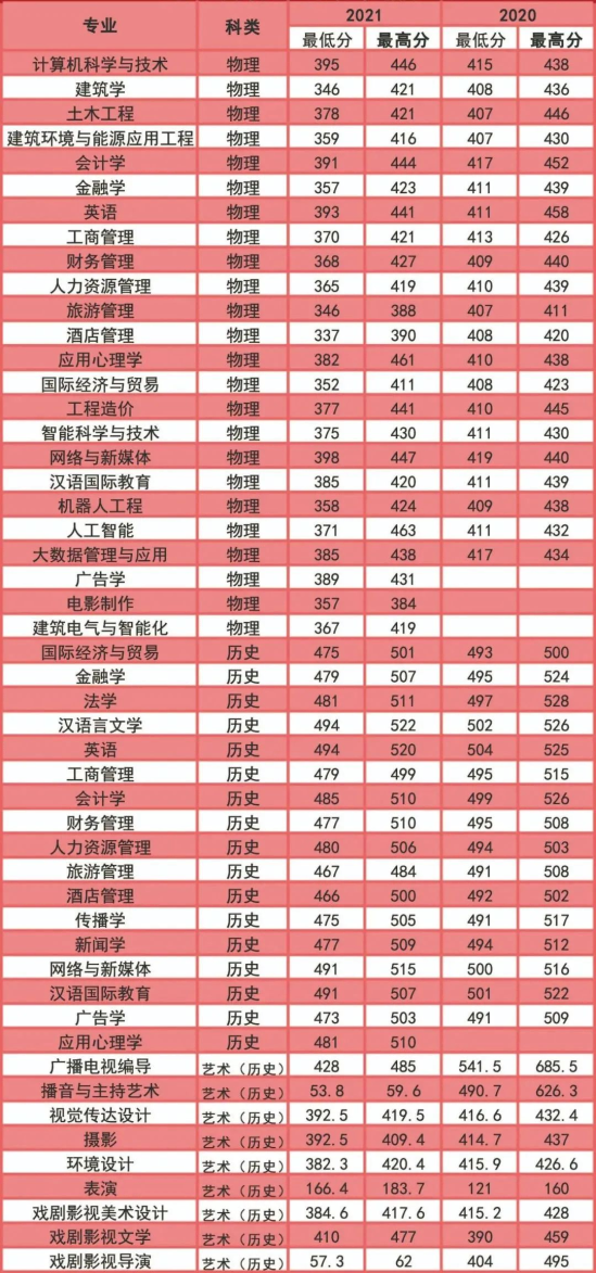 2021沈陽(yáng)城市學(xué)院錄取分?jǐn)?shù)線（含2019-2020歷年）