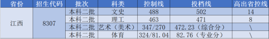 2022贛南科技學(xué)院錄取分?jǐn)?shù)線（含2020-2021歷年）