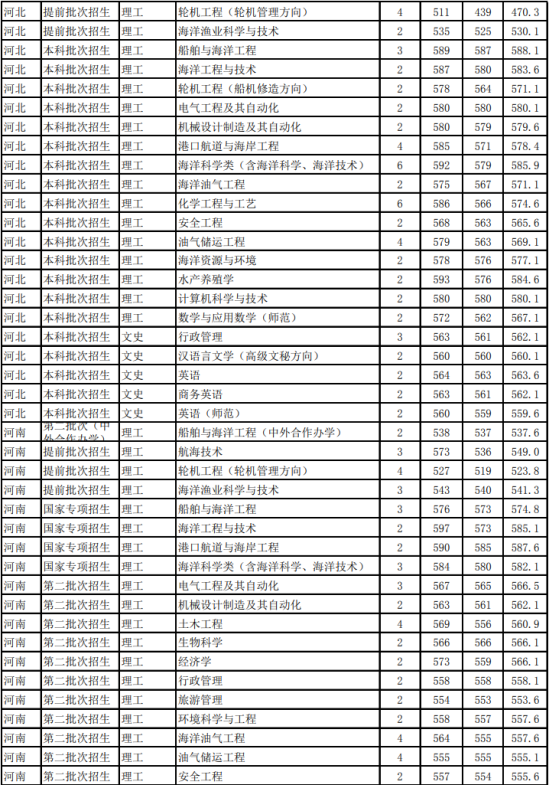 2022浙江海洋大学录取分数线（含2020-2021历年）