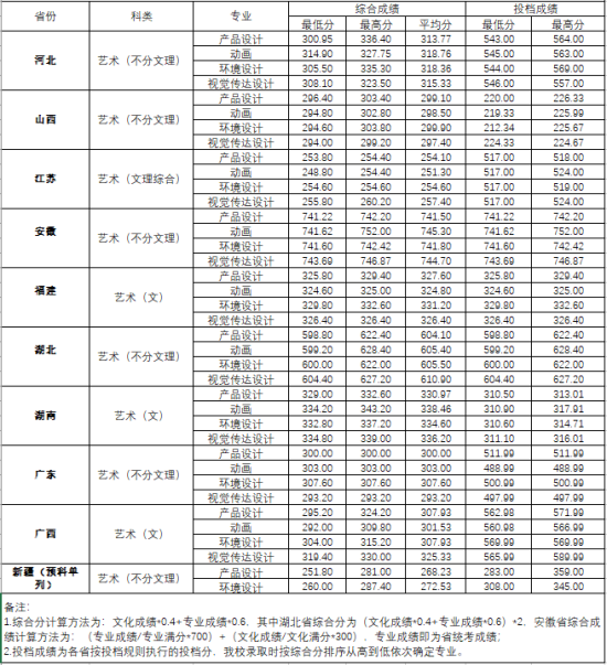 2022武漢工程大學(xué)錄取分?jǐn)?shù)線（含2020-2021歷年）