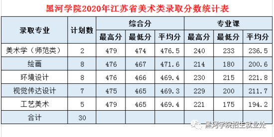 2022黑河學(xué)院錄取分?jǐn)?shù)線（含2020-2021歷年）