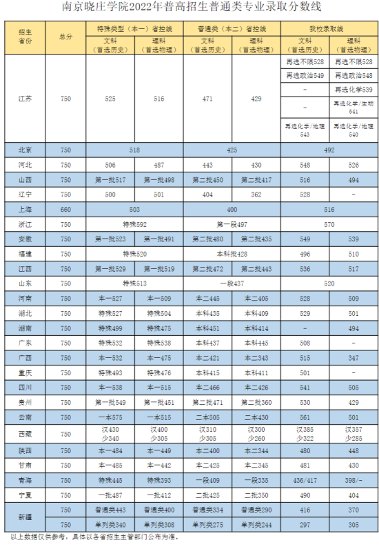 2022南京曉莊學(xué)院錄取分?jǐn)?shù)線（含2020-2021歷年）