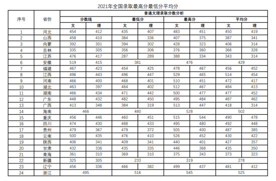 2022南寧理工學(xué)院錄取分?jǐn)?shù)線（含2020-2021歷年）