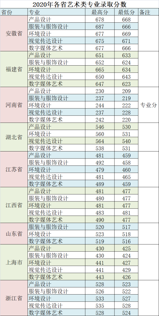 2022无锡太湖学院录取分数线（含2020-2021历年）