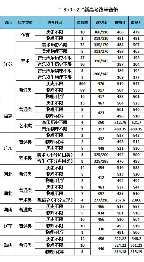 2022南京特殊教育師范學院錄取分數線（含2020-2021歷年）