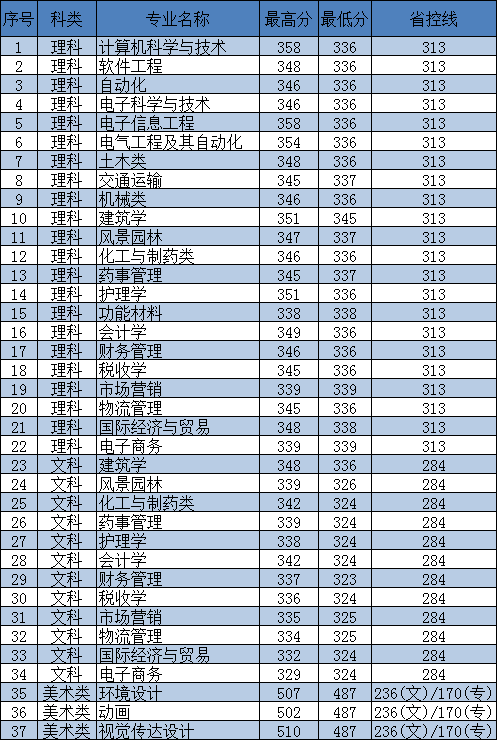 2022东南大学成贤学院录取分数线（含2020-2021历年）