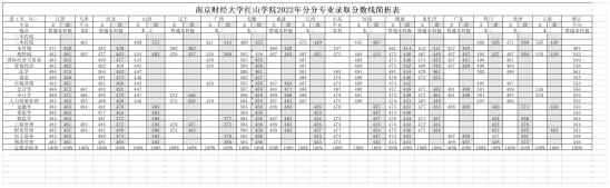 2022南京财经大学红山学院录取分数线（含2020-2021历年）