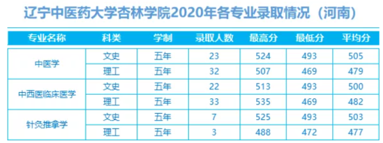 2022辽宁中医药大学杏林学院录取分数线（含2020-2021历年）