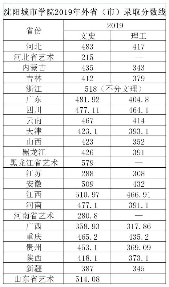 2021沈陽城市學(xué)院錄取分?jǐn)?shù)線（含2019-2020歷年）