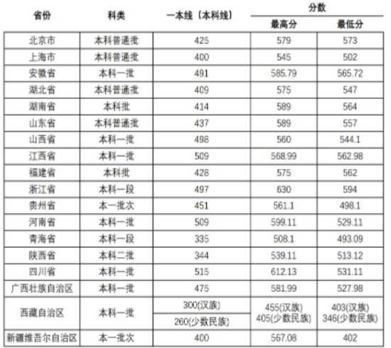 2022徐州医科大学录取分数线（含2020-2021历年）