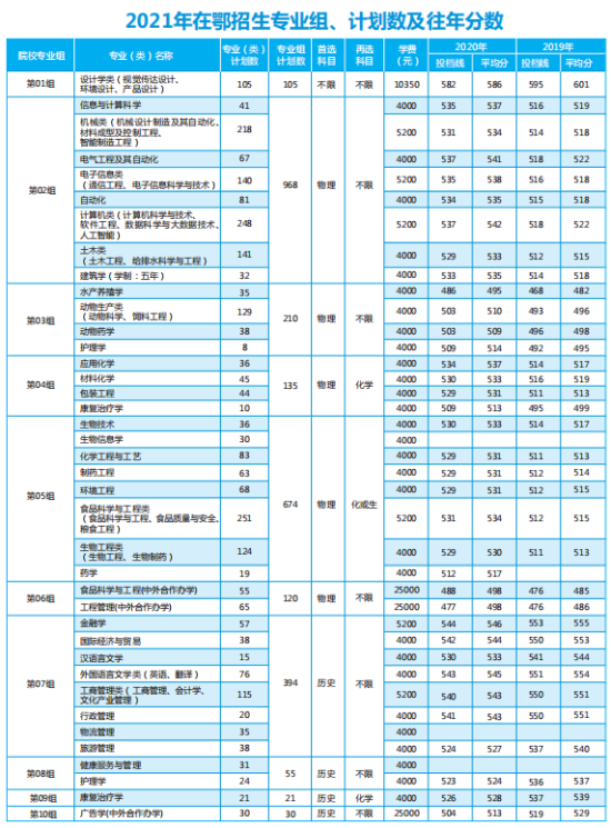 2022武漢輕工大學錄取分數(shù)線（含2020-2021歷年）