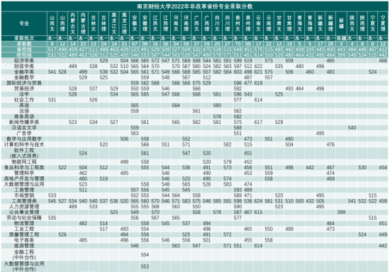 2022南京財經(jīng)大學錄取分數(shù)線（含2020-2021歷年）