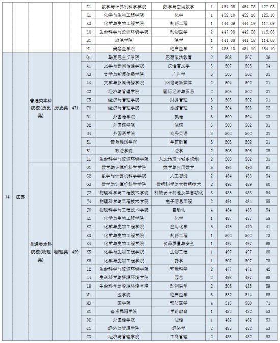 2022宜春學(xué)院錄取分?jǐn)?shù)線（含2020-2021歷年）