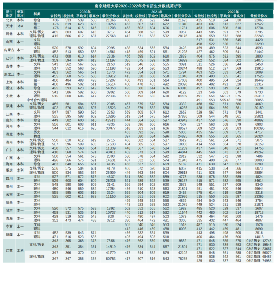 2022南京財經(jīng)大學(xué)錄取分?jǐn)?shù)線（含2020-2021歷年）