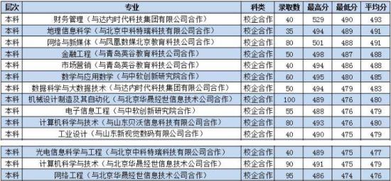 2022棗莊學(xué)院錄取分數(shù)線（含2020-2021歷年）