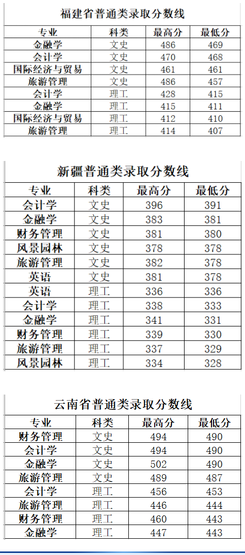 2022長春大學旅游學院錄取分數線（含2020-2021歷年）