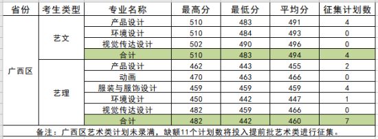 2022柳州工學院錄取分數(shù)線（含2020-2021歷年）