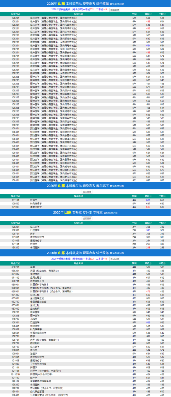 2022济宁医学院录取分数线（含2020-2021历年）