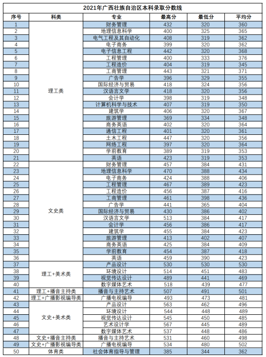 2022南寧理工學(xué)院錄取分?jǐn)?shù)線（含2020-2021歷年）