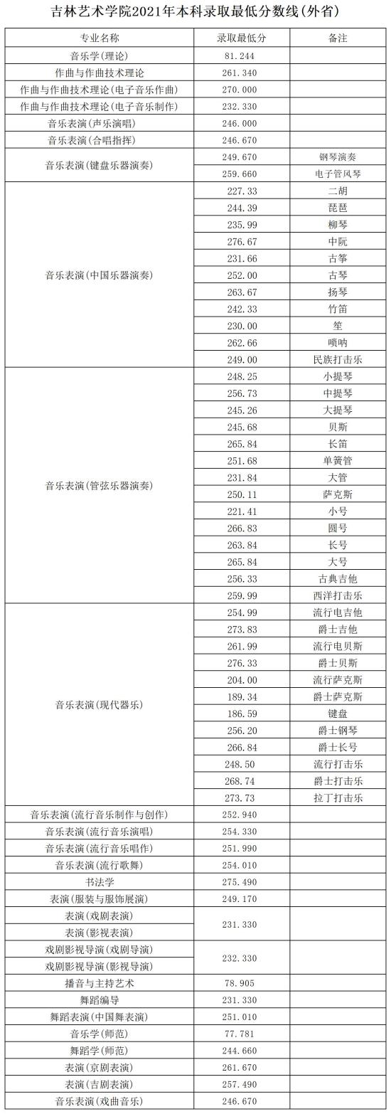 2022吉林藝術學院錄取分數線（含2020-2021歷年）