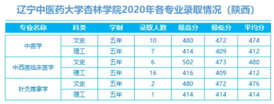 2022辽宁中医药大学杏林学院录取分数线（含2020-2021历年）