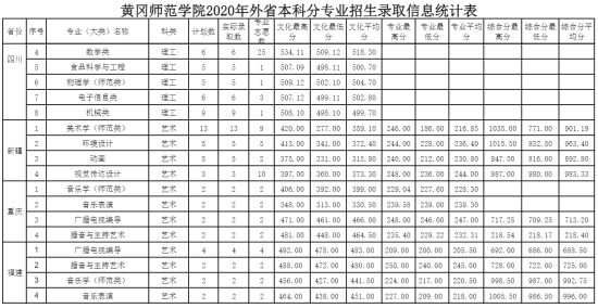 2022黃岡師范學(xué)院錄取分?jǐn)?shù)線（含2020-2021歷年）