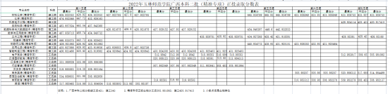 2022玉林師范學(xué)院錄取分?jǐn)?shù)線（含2020-2021歷年）