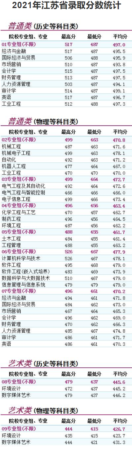 2022南京理工大學(xué)泰州科技學(xué)院錄取分?jǐn)?shù)線（含2020-2021歷年）