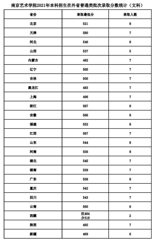 2022南京艺术学院录取分数线（含2020-2021历年）