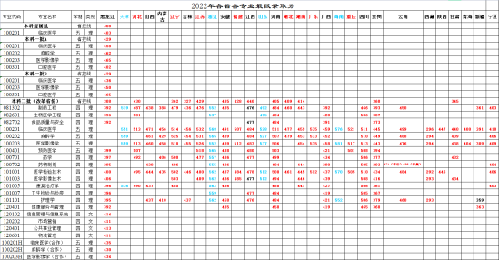 2022牡丹江医学院录取分数线（含2020-2021历年）