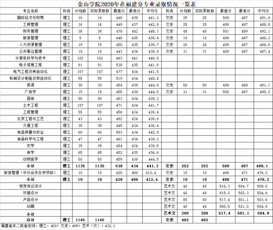 2022福建农林大学金山学院录取分数线（含2020-2021历年）